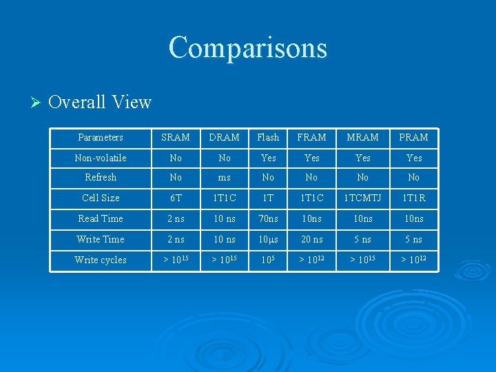 Comparisons Ø Overall View Parameters SRAM DRAM Flash FRAM MRAM PRAM Non-volatile No No