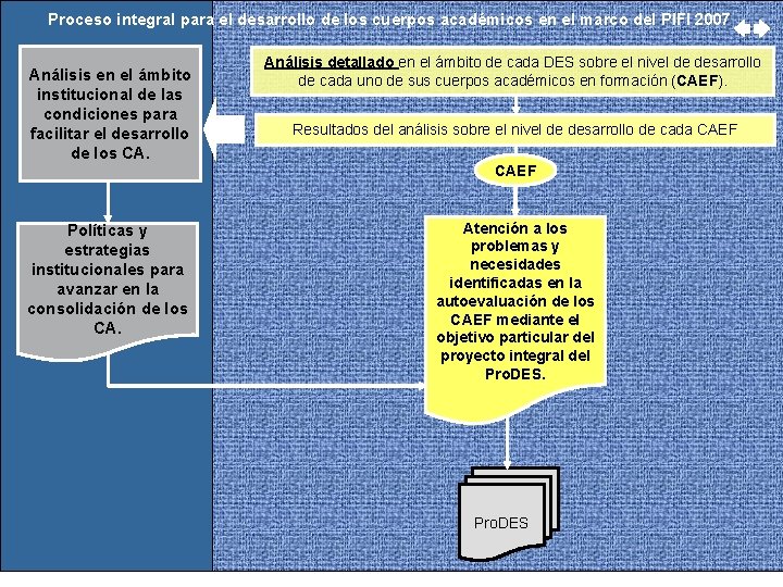 Séptimo proceso formular el Proceso integral para el desarrollo de lospara cuerpos académicos en