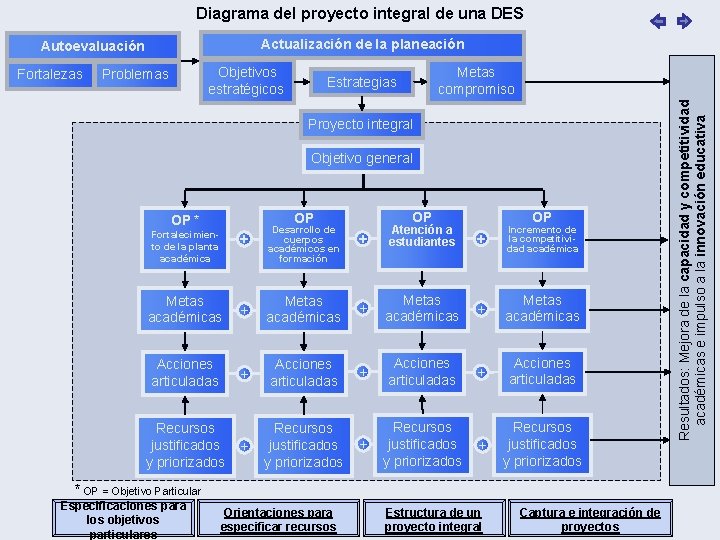 Séptimo proceso para formular eluna DESde Fortalecimiento Diagrama del proyecto integral de. Integral Guía