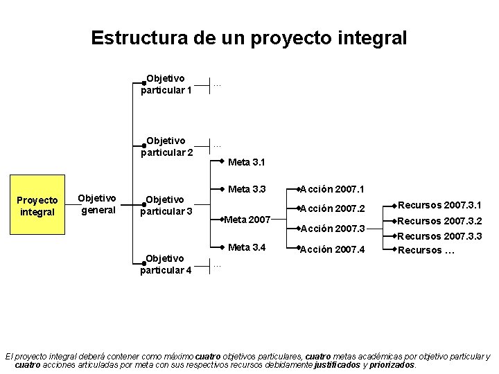 Estructura de un proyecto integral Proyecto integral Objetivo general Objetivo particular 1 … Objetivo