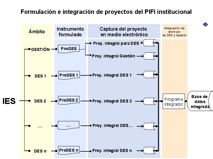 Formulación e integración de proyectos del PIFI institucional Ámbito Instrumento formulado Captura del proyecto