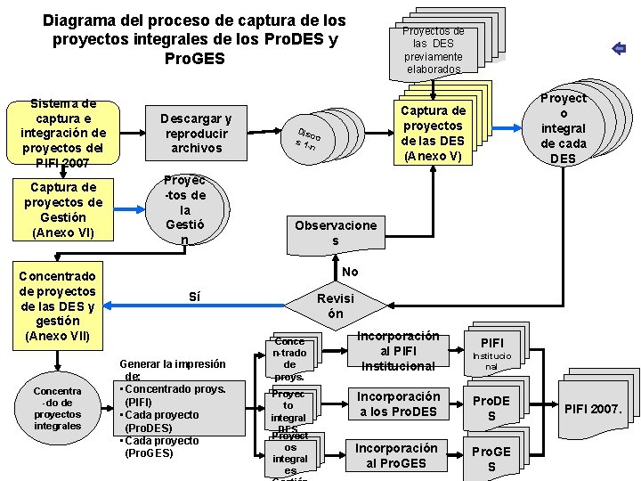 Séptimo proceso para formular el Guía para ellos Programa Integral de Fortalecimiento Diagrama del