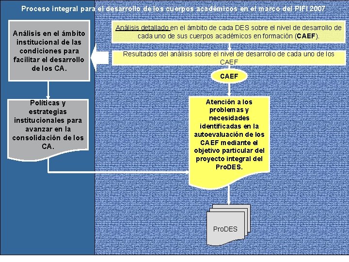 Séptimo proceso formular el Proceso integral para el desarrollo de lospara cuerpos académicos en