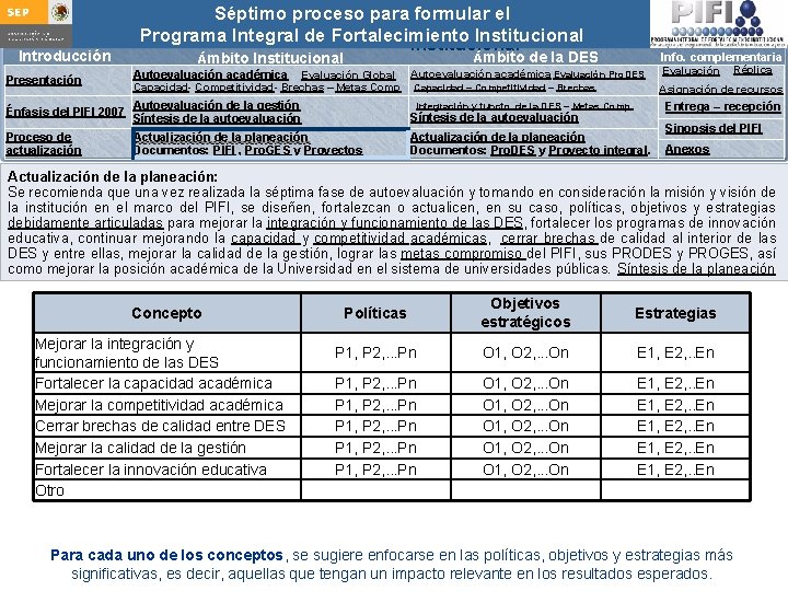 Introducción Presentación Séptimo proceso para formular Integral el Guía para actualizar el Programa de