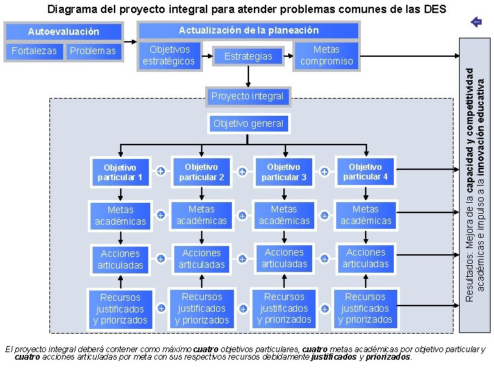 Séptimo proceso formular el Diagrama del proyecto integral para atender problemas comunes de las