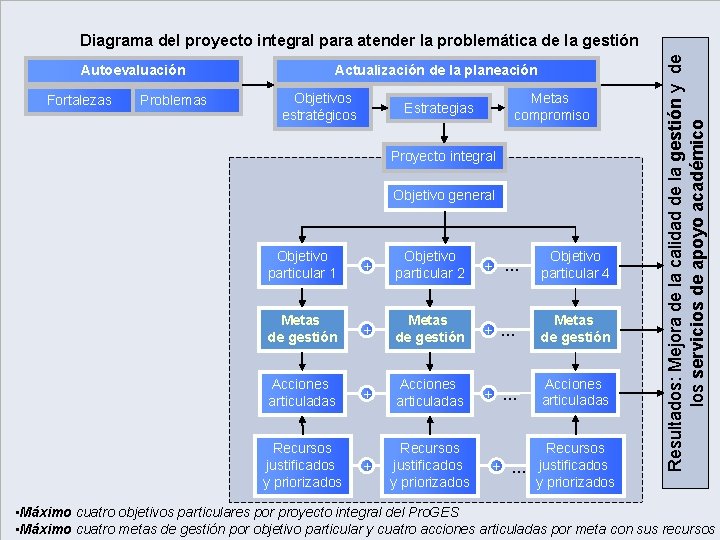 Séptimo proceso para formular Integral el Guía para actualizar el Programa de Fortalecimiento Programa