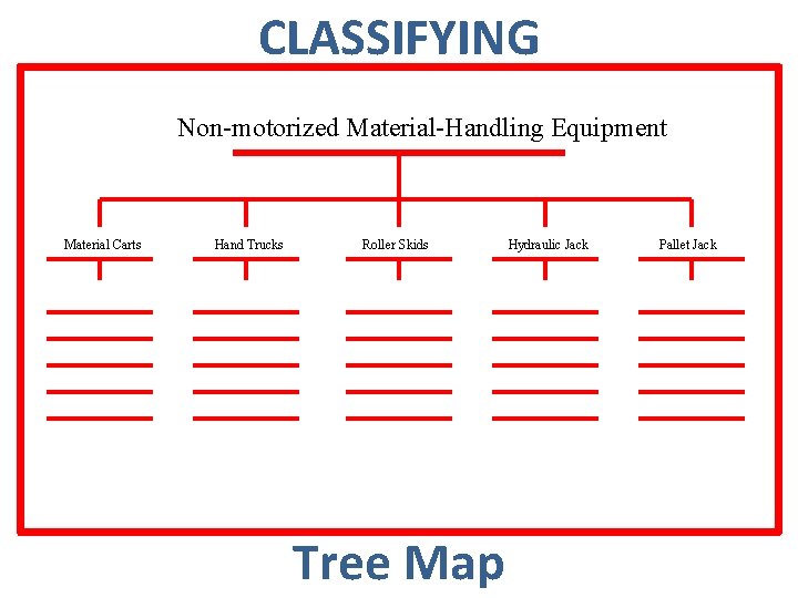 CLASSIFYING Non-motorized Material-Handling Equipment Material Carts Hand Trucks Roller Skids Tree Map Hydraulic Jack
