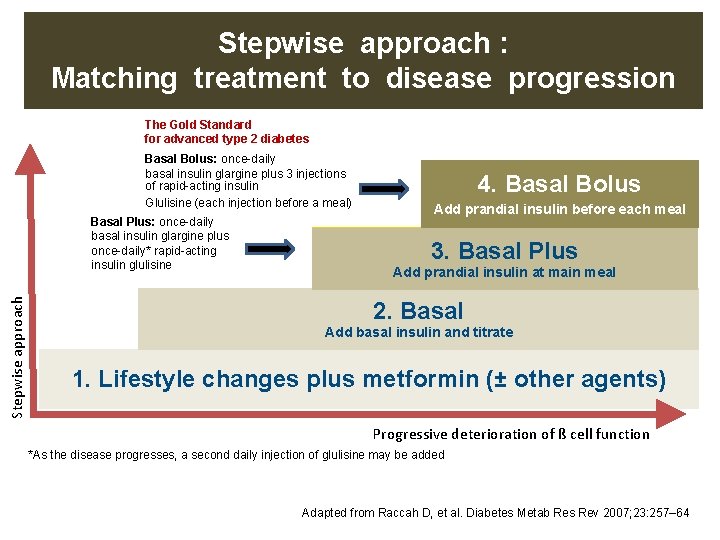 Stepwise approach : Matching treatment to disease progression The Gold Standard for advanced type