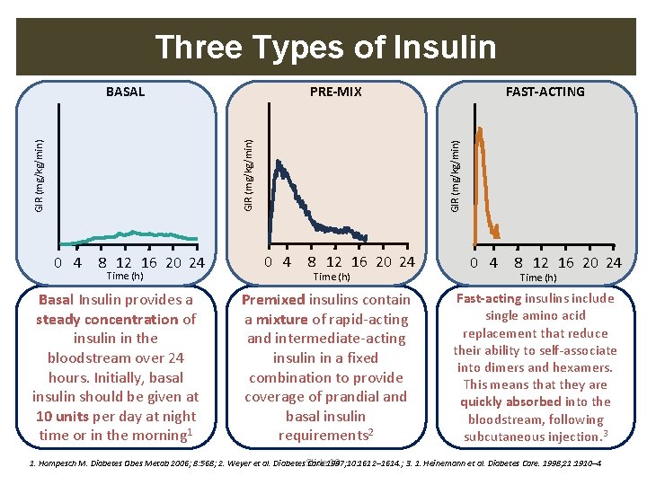 Three Types of Insulin PRE-MIX 0 4 8 12 16 20 24 Time (h) Three Types of Insulin PRE-MIX 0 4 8 12 16 20 24 Time (h)