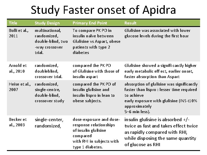 Study Faster onset of Apidra Title Study Design Primary End Point Bolli et al.