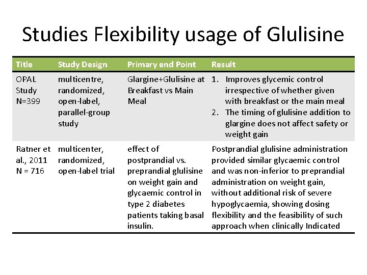 Studies Flexibility usage of Glulisine Title Study Design Primary end Point OPAL Study N=399 Studies Flexibility usage of Glulisine Title Study Design Primary end Point OPAL Study N=399