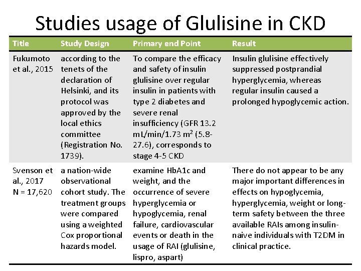 Studies usage of Glulisine in CKD Title Study Design Primary end Point Result Fukumoto Studies usage of Glulisine in CKD Title Study Design Primary end Point Result Fukumoto