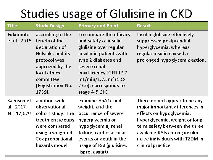 Studies usage of Glulisine in CKD Title Study Design Primary end Point Result Fukumoto