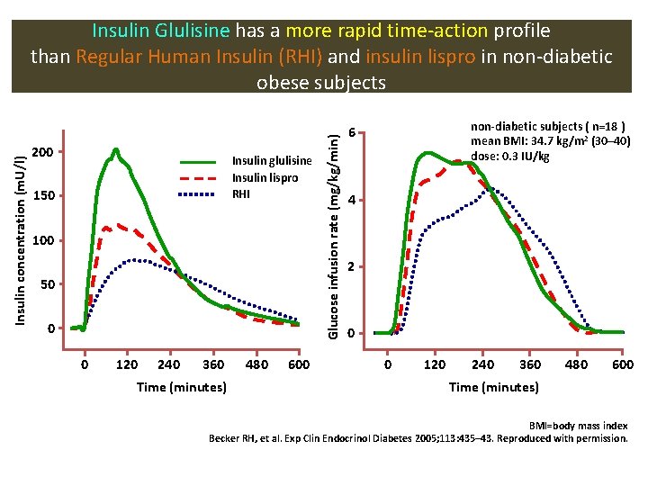 200 Insulin glulisine Insulin lispro RHI 150 100 50 0 0 120 240 360