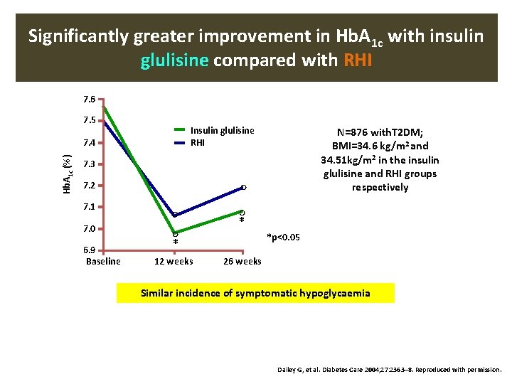 Significantly greater improvement in Hb. A 1 c with insulin glulisine compared with RHI