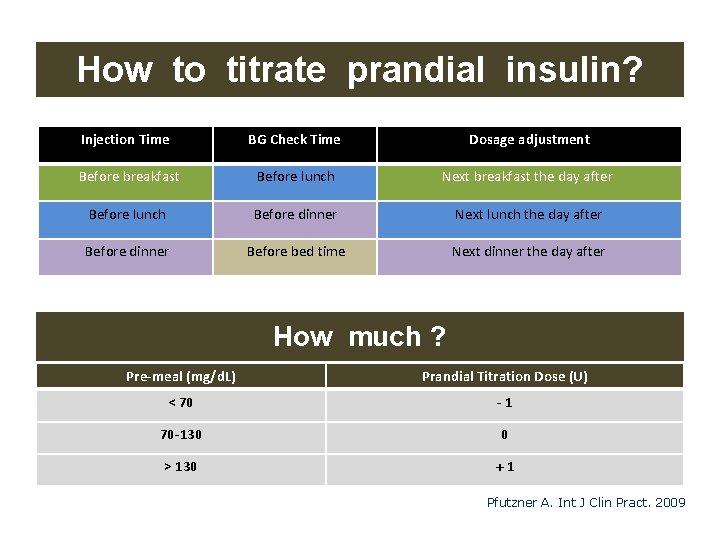 How to titrate prandial insulin? Injection Time BG Check Time Dosage adjustment Before breakfast How to titrate prandial insulin? Injection Time BG Check Time Dosage adjustment Before breakfast