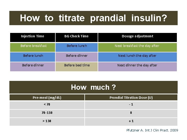 How to titrate prandial insulin? Injection Time BG Check Time Dosage adjustment Before breakfast
