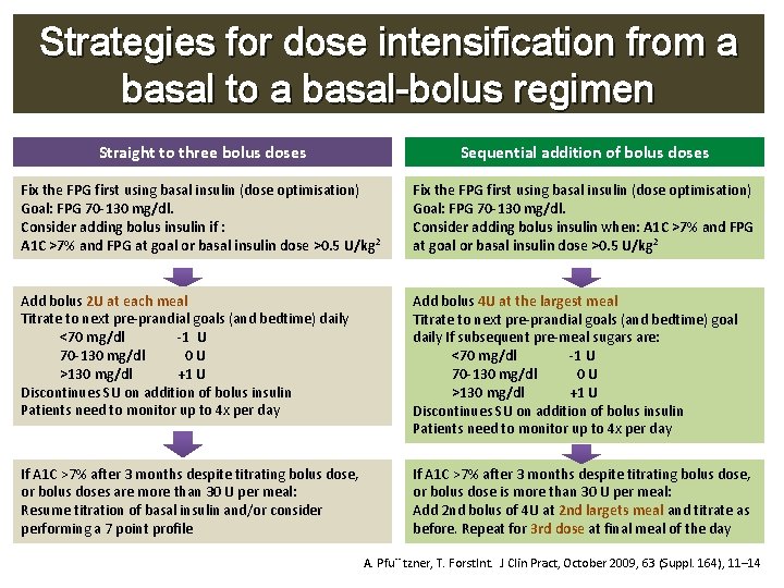 Strategies for dose intensification from a basal to a basal-bolus regimen Straight to three Strategies for dose intensification from a basal to a basal-bolus regimen Straight to three