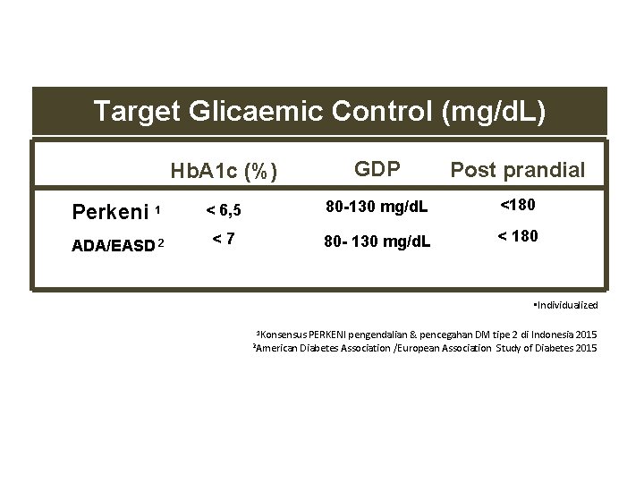 Target Glicaemic Control (mg/d. L) Hb. A 1 c (%) GDP Post prandial Perkeni