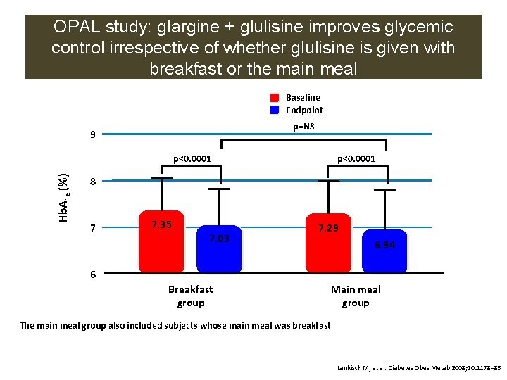 OPAL study: glargine + glulisine improves glycemic control irrespective of whether glulisine is given