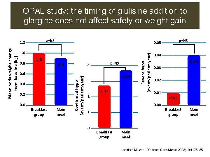 OPAL study: the timing of glulisine addition to glargine does not affect safety or