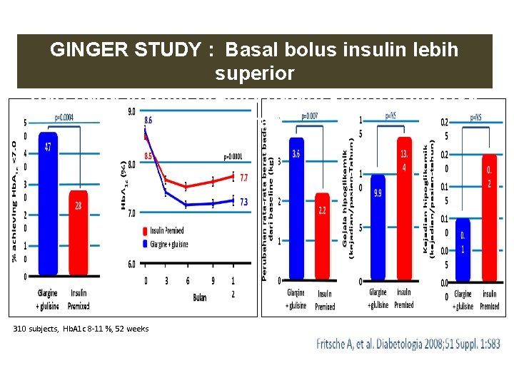 GINGER STUDY : Basal bolus insulin lebih superior dari pada insulin premix dalam kontrol