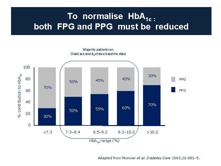 To normalise Hb. A 1 c : both FPG and PPG must be reduced To normalise Hb. A 1 c : both FPG and PPG must be reduced