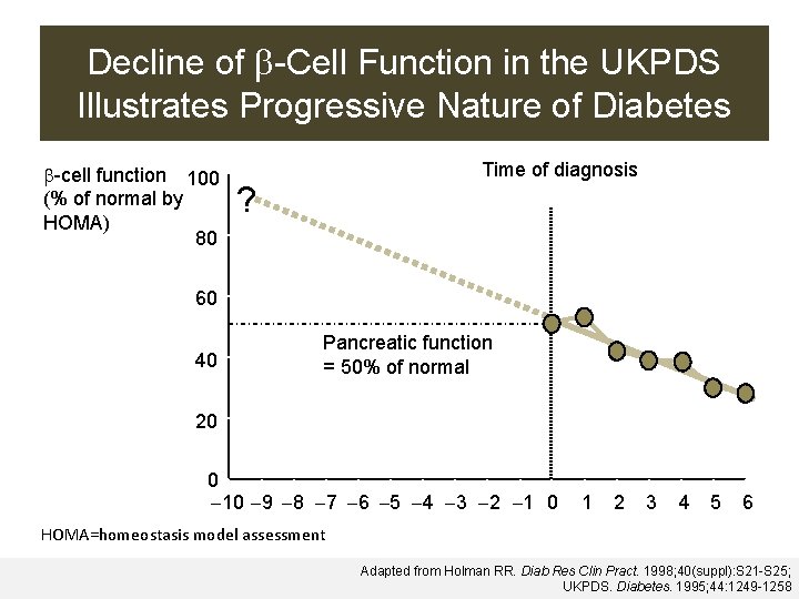 Decline of -Cell Function in the UKPDS Illustrates Progressive Nature of Diabetes -cell function