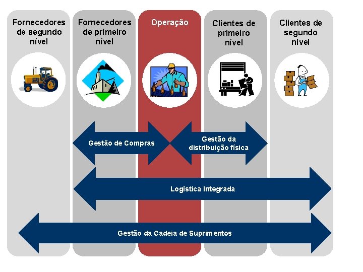 Fornecedores de segundo nível Fornecedores de primeiro nível Operação Gestão de Compras Clientes de