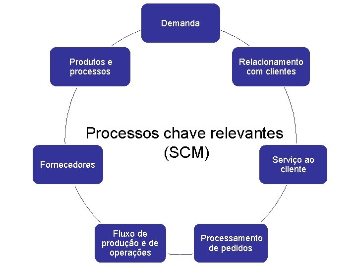 Demanda Produtos e processos Relacionamento com clientes Processos chave relevantes (SCM) Serviço ao Fornecedores