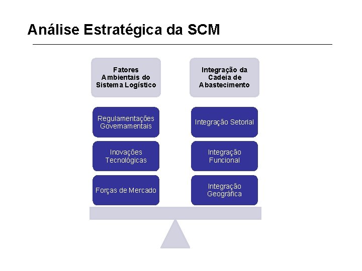 Análise Estratégica da SCM Fatores Ambientais do Sistema Logístico Integração da Cadeia de Abastecimento