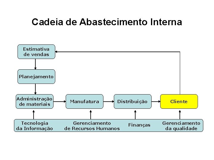 Cadeia de Abastecimento Interna Estimativa de vendas Planejamento Administração de materiais Tecnologia da Informação