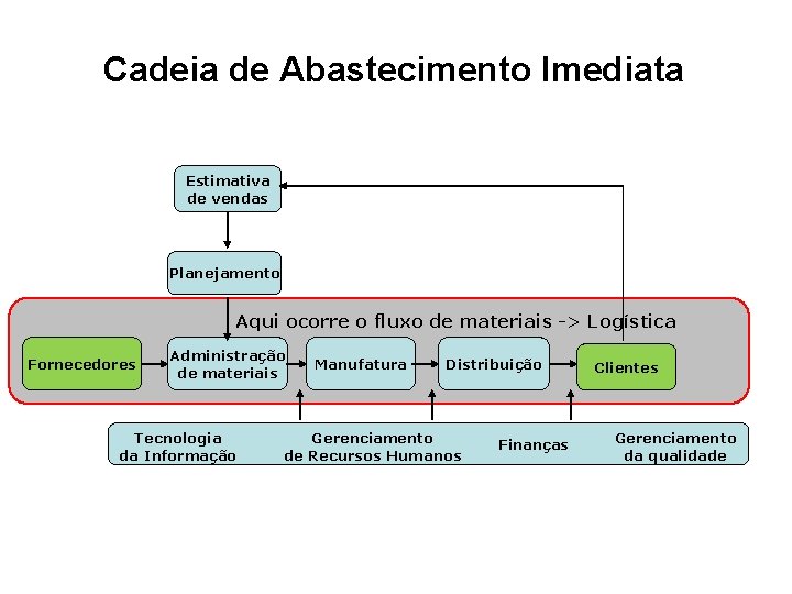 Cadeia de Abastecimento Imediata Estimativa de vendas Planejamento Aqui ocorre o fluxo de materiais