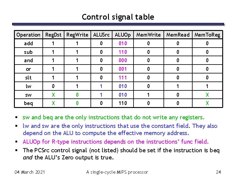 Control signal table Operation Reg. Dst Reg. Write ALUSrc ALUOp Mem. Write Mem. Read