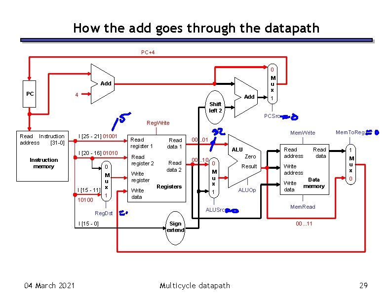 How the add goes through the datapath PC+4 0 M u x Add PC