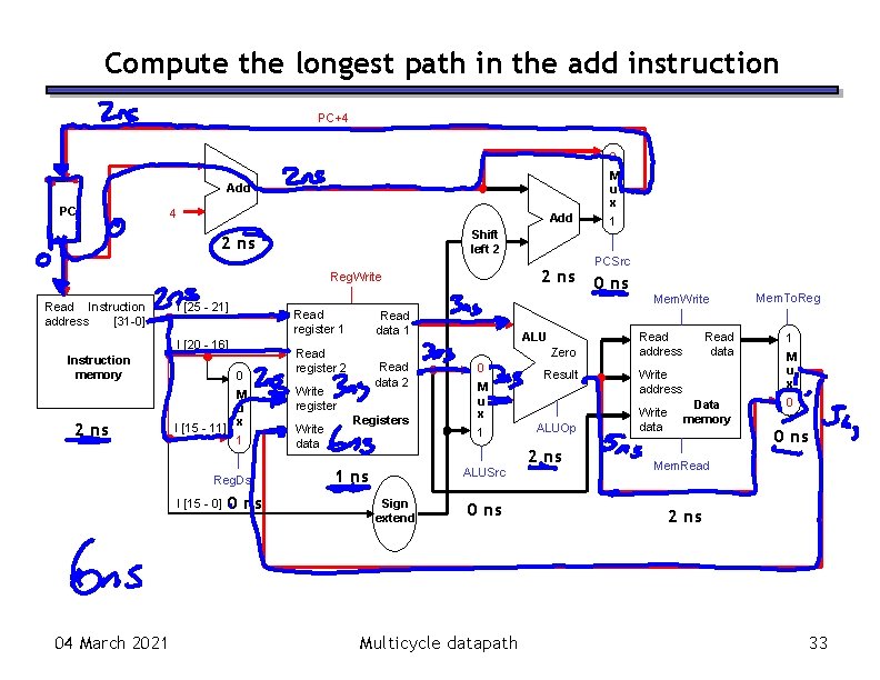 Compute the longest path in the add instruction PC+4 0 M u x Add