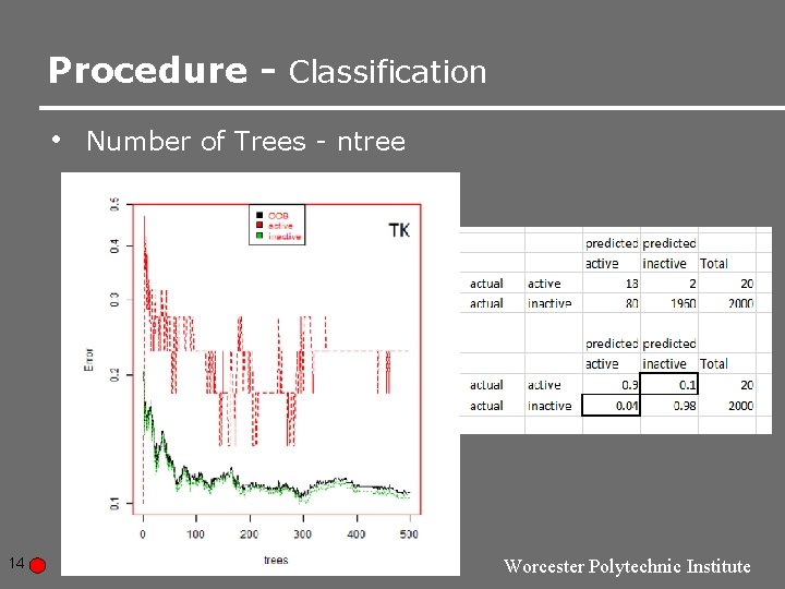 Procedure - Classification • 14 Number of Trees - ntree Worcester Polytechnic Institute Procedure - Classification • 14 Number of Trees - ntree Worcester Polytechnic Institute