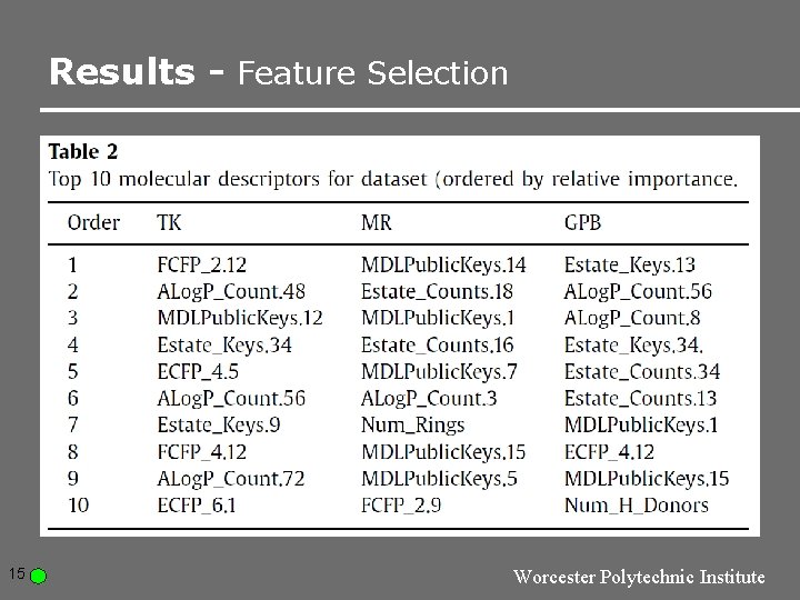 Results - Feature Selection 15 Worcester Polytechnic Institute Results - Feature Selection 15 Worcester Polytechnic Institute