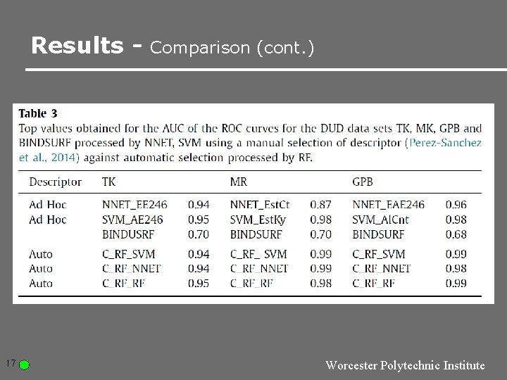 Results - 17 Comparison (cont. ) Worcester Polytechnic Institute Results - 17 Comparison (cont. ) Worcester Polytechnic Institute