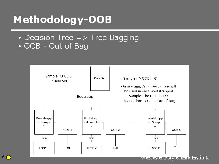 Methodology-OOB • Decision Tree => Tree Bagging • OOB - Out of Bag 6 Methodology-OOB • Decision Tree => Tree Bagging • OOB - Out of Bag 6