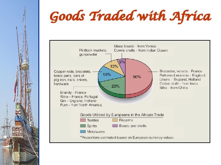 Goods Traded with Africa 