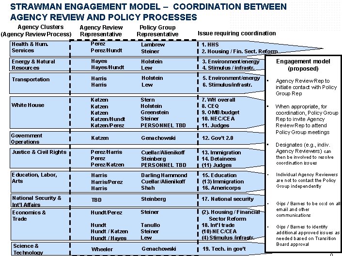 STRAWMAN ENGAGEMENT MODEL – COORDINATION BETWEEN AGENCY REVIEW AND POLICY PROCESSES Agency Clusters (Agency