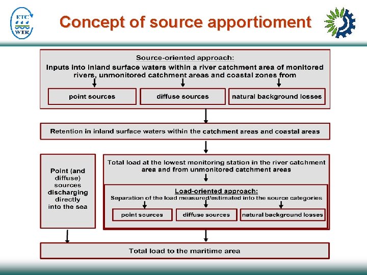 Concept of source apportioment 