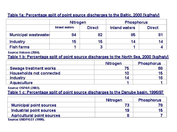 Table 1 a: Percentage split of point source discharges to the Baltic, 2000 [kg/ha/y]