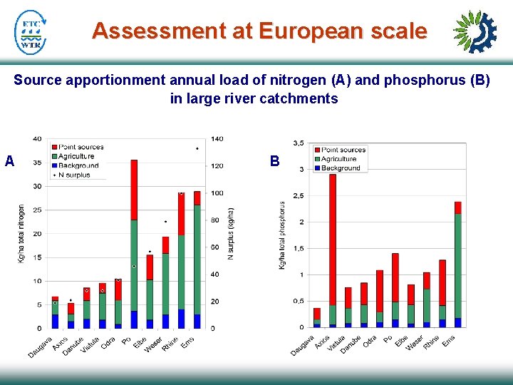 Assessment at European scale Source apportionment annual load of nitrogen (A) and phosphorus (B)