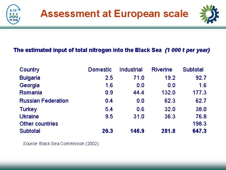 Assessment at European scale The estimated input of total nitrogen into the Black Sea