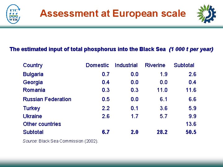 Assessment at European scale The estimated input of total phosphorus into the Black Sea