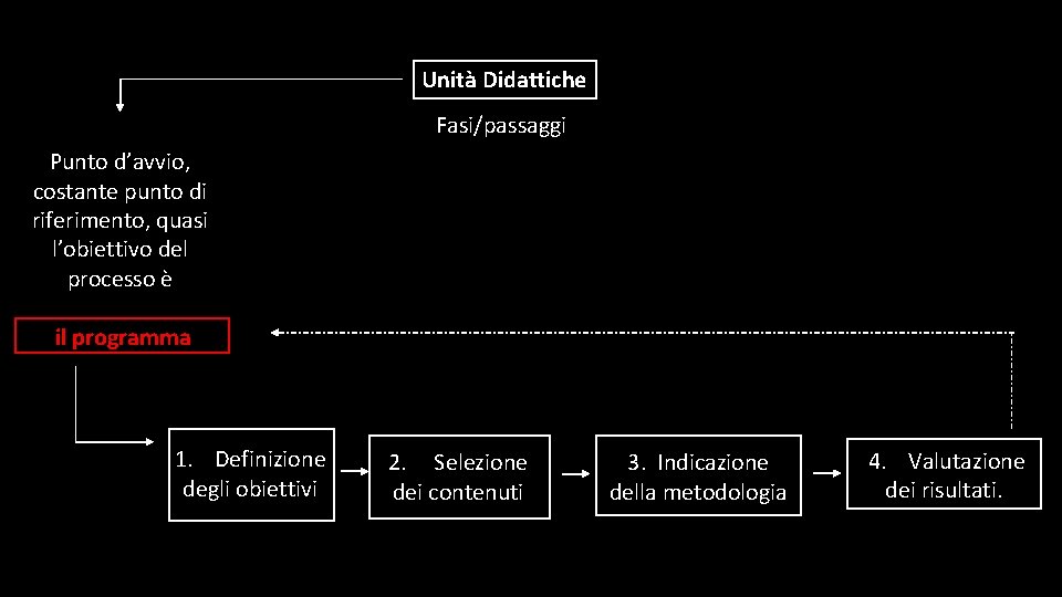 Unità Didattiche Fasi/passaggi Punto d’avvio, costante punto di riferimento, quasi l’obiettivo del processo è Unità Didattiche Fasi/passaggi Punto d’avvio, costante punto di riferimento, quasi l’obiettivo del processo è