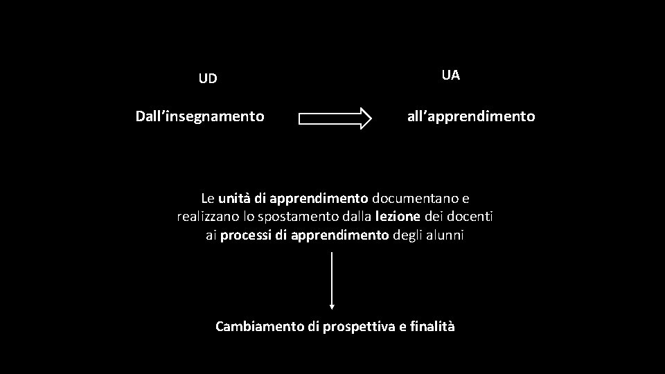 UD Dall’insegnamento UA all’apprendimento Le unita di apprendimento documentano e realizzano lo spostamento dalla