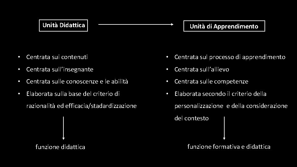 Unità Didattica Unità di Apprendimento • Centrata sui contenuti • Centrata sul processo di